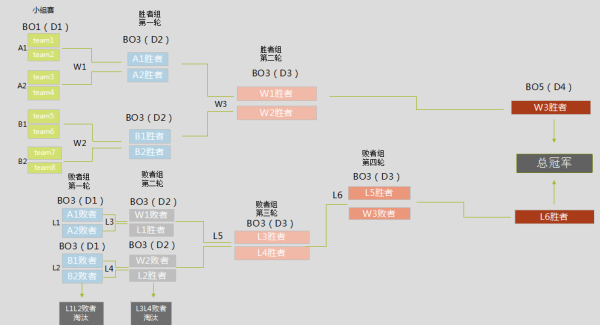 图9:德杯珠海站将采用双败淘汰制全新赛制,全新观赛体验,2018《英雄