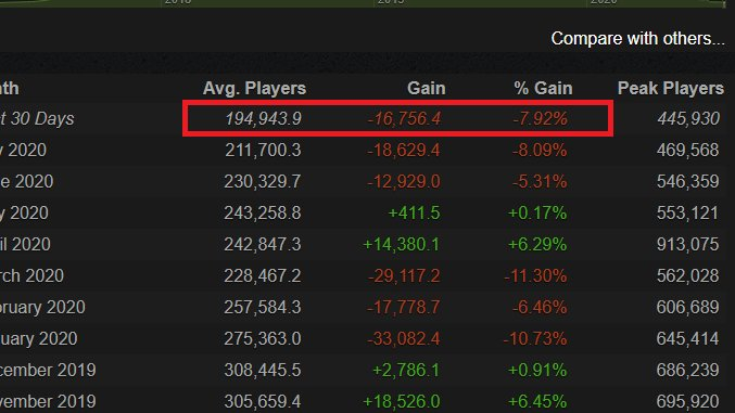 Pubg平均玩家数量再降8 已经跌破二十万人 玩加社区 玩加电竞