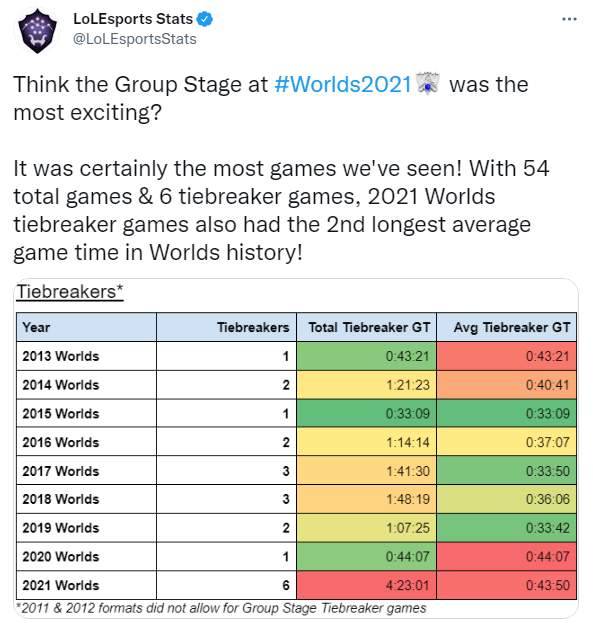 2021全球总决赛打出史上最多小组赛加赛