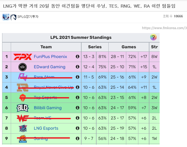 韩网热议：除了DK FPX EDG 没有LNG赢不了的队