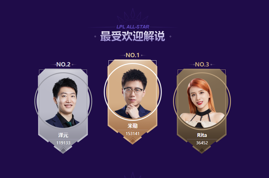 全明星结果出炉：Jiejie得票数第一 米勒当选最受欢迎解说