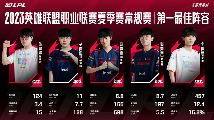 2023LPL夏季赛常规赛MVP、最佳新秀、最佳阵容公布