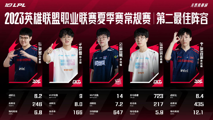2023LPL夏季赛常规赛MVP、最佳新秀、最佳阵容公布