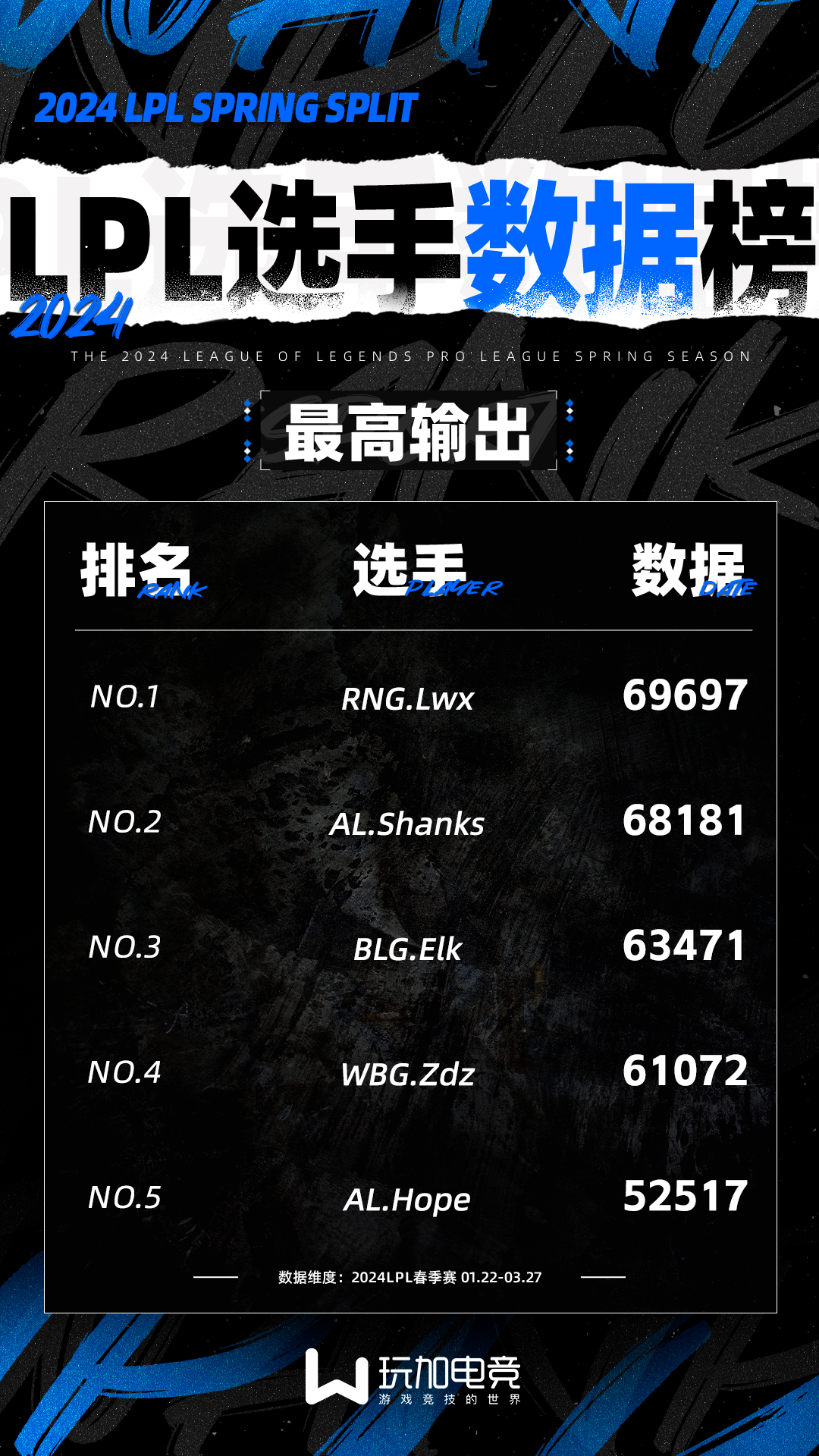 2024LPL春季赛常规赛选手数据榜