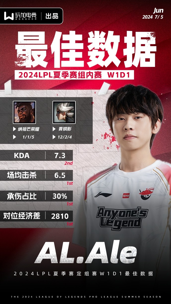 夏季赛组内赛W1D1最佳数据选手:Ale-胡嘉乐