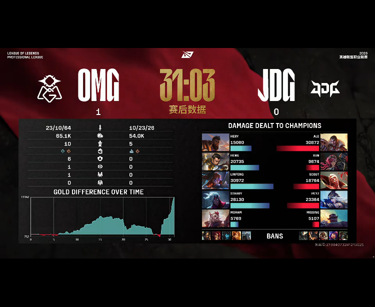 [战报] OMG一念之差葬送前期 JDG鏖战五局拿到第二胜