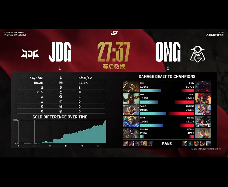 [战报] OMG一念之差葬送前期 JDG鏖战五局拿到第二胜