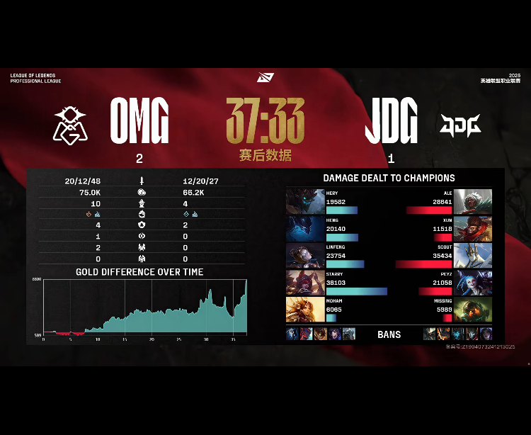 [战报] OMG一念之差葬送前期 JDG鏖战五局拿到第二胜