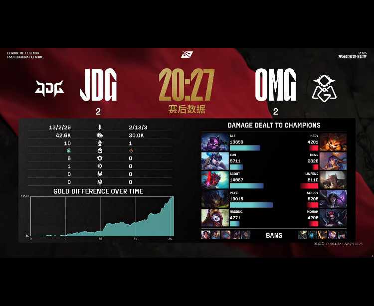 [战报] OMG一念之差葬送前期 JDG鏖战五局拿到第二胜