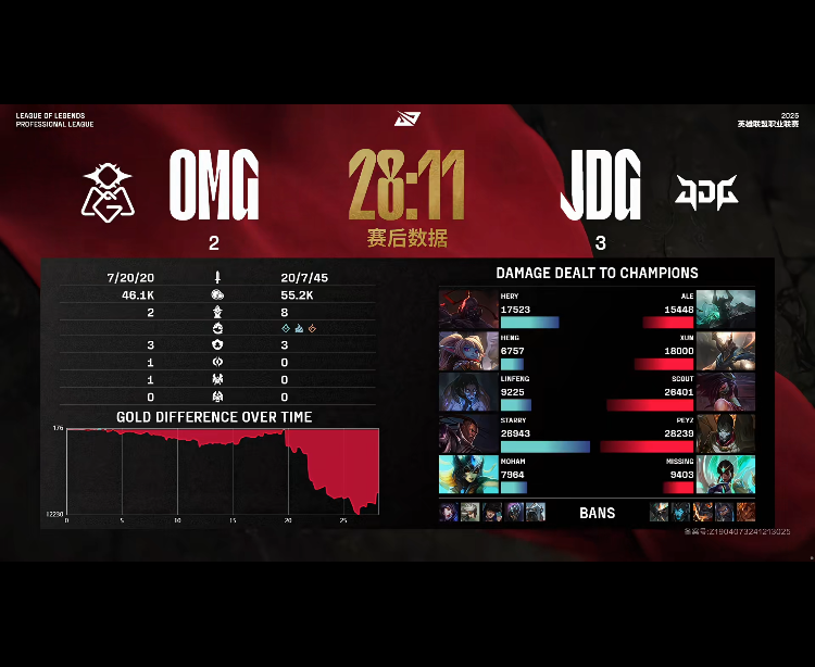 [战报] OMG一念之差葬送前期 JDG鏖战五局拿到第二胜