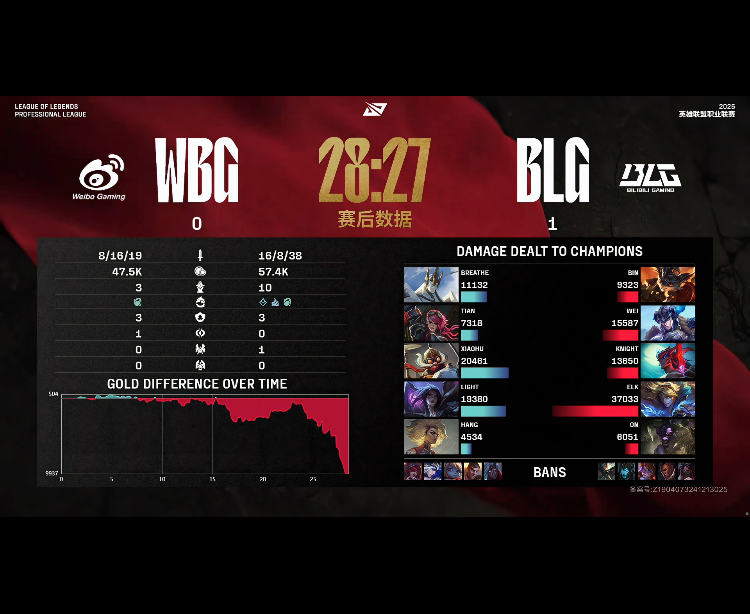 [战报] 钢索夺命无处遁形 BLG3-1WBG挺进下一轮