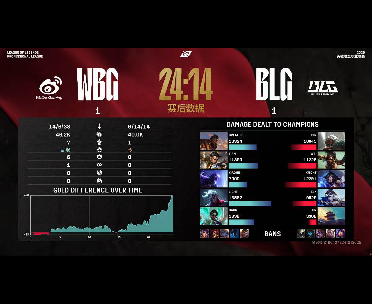 [战报] 钢索夺命无处遁形 BLG3-1WBG挺进下一轮