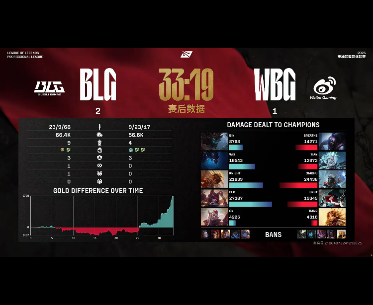 [战报] 钢索夺命无处遁形 BLG3-1WBG挺进下一轮