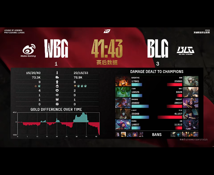[战报] 钢索夺命无处遁形 BLG3-1WBG挺进下一轮