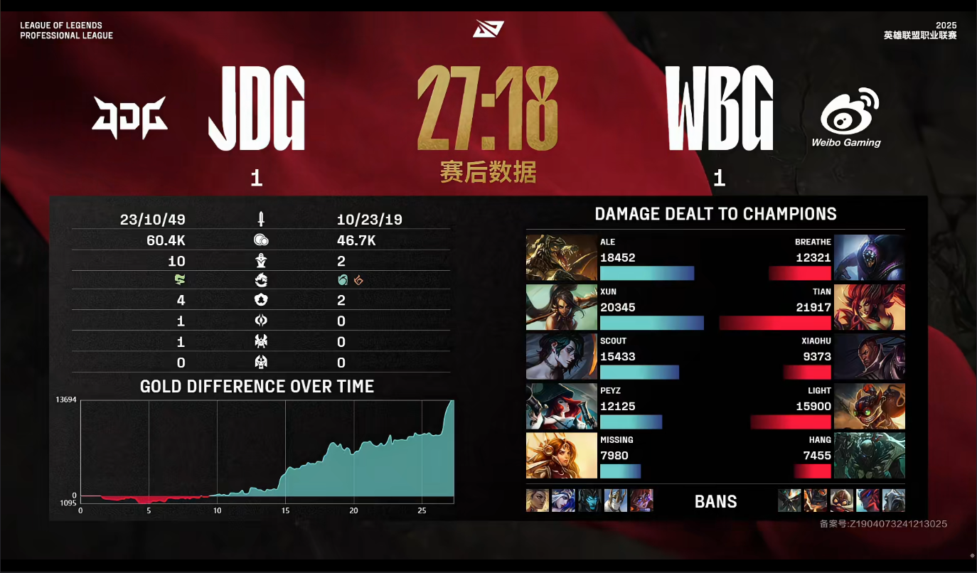 [战报] 花式丢龙仍可取胜 JDG韧性拉满再拿一分
