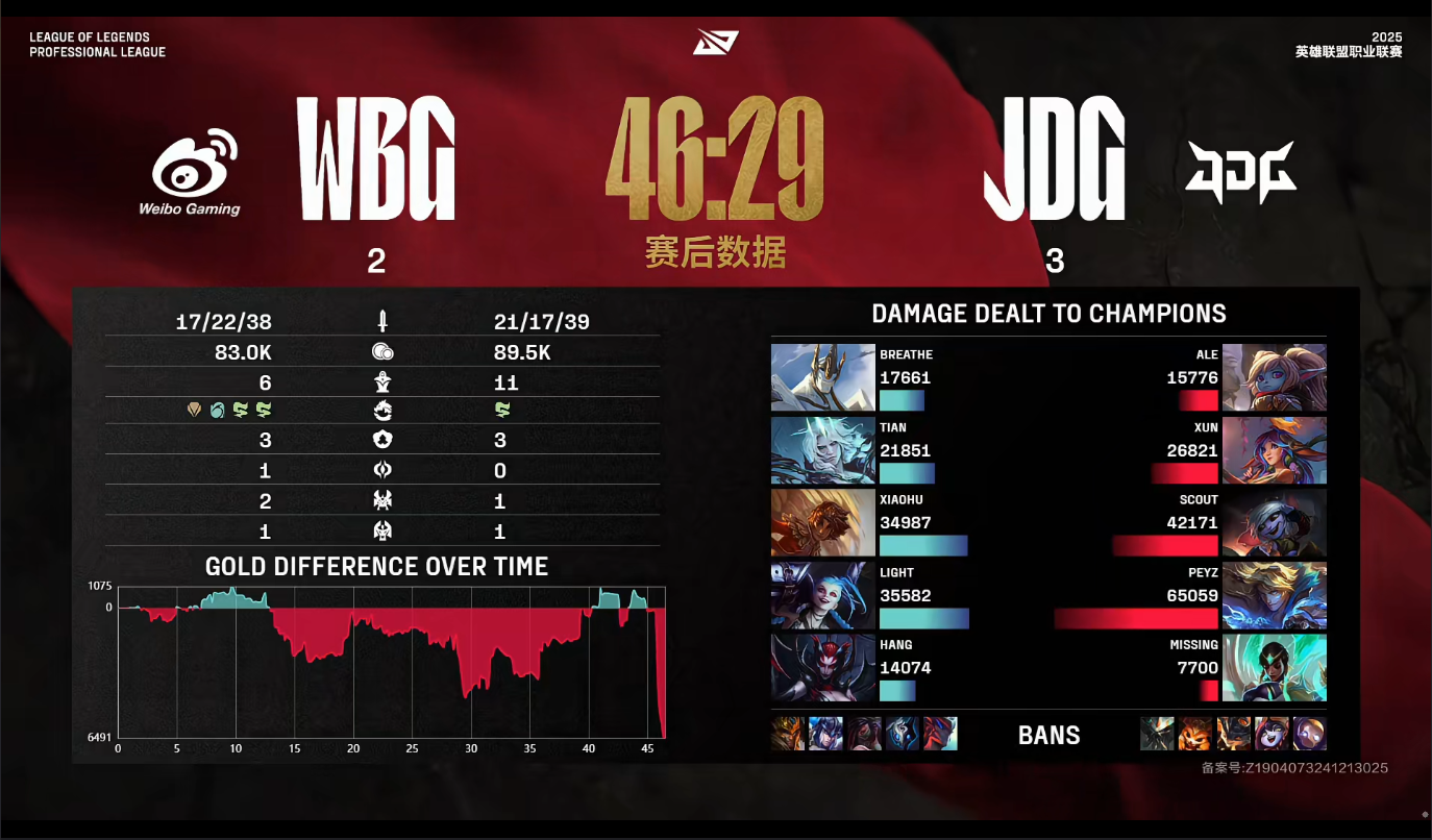 [战报] 花式丢龙仍可取胜 JDG韧性拉满再拿一分