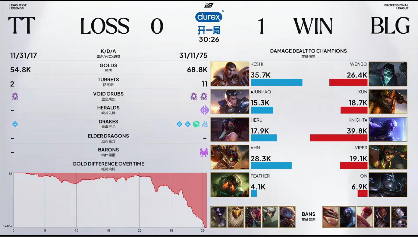 [战报] 魔法对轰手长为王 BLG调整状态拿下胜利
