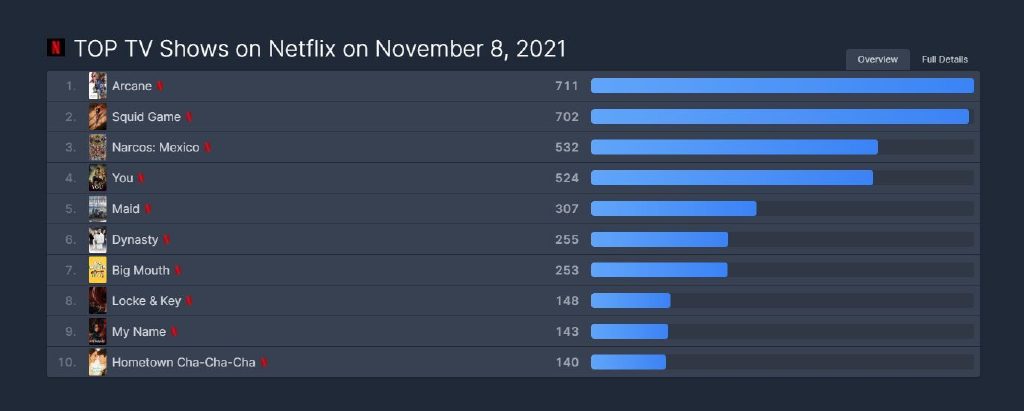 超越鱿鱼游戏，双城之战成为Netflix收视榜第一