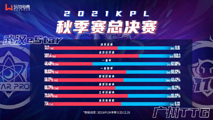[玩加出品] 武汉eStarPro vs 广州TTG 战队数据对比