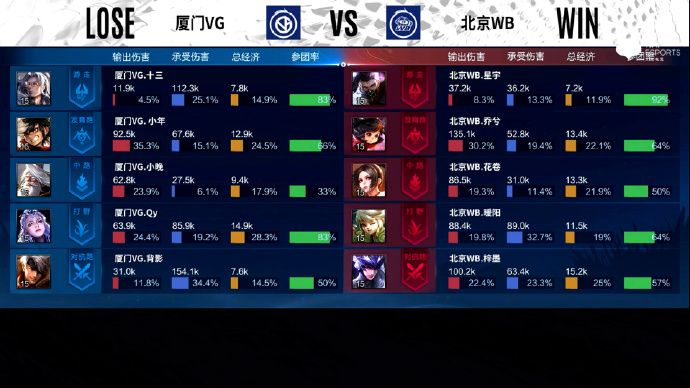 [战报] 实力压制，北京WB轻松击败厦门VG继续领跑B组