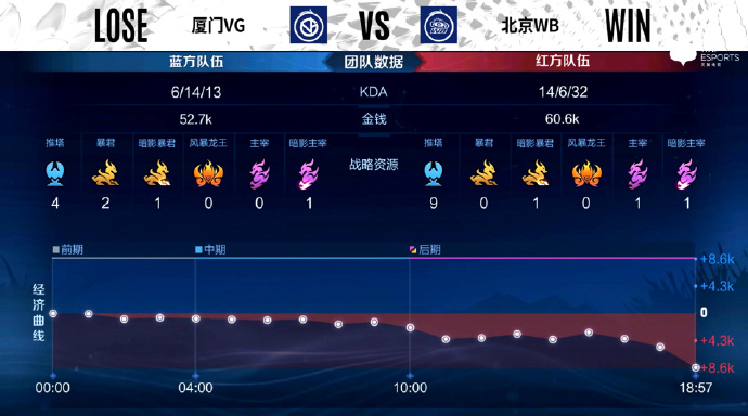 [战报] 实力压制，北京WB轻松击败厦门VG继续领跑B组