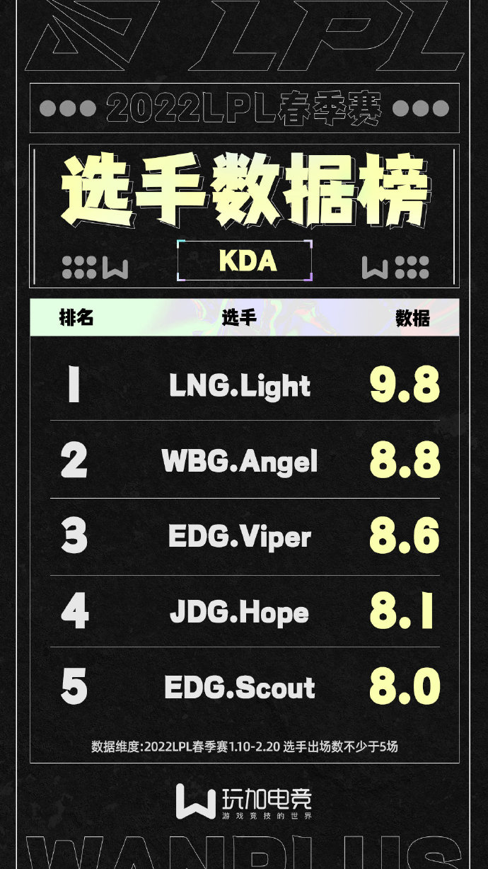 [玩加出品]LPL秋季赛选手数据榜：LNG.Light领跑KDA榜首