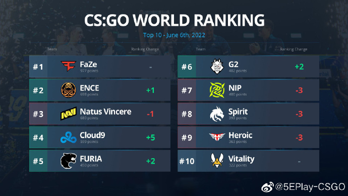 CSGO世界排名更新：FaZe雄踞榜首，ENCE攀升至第二