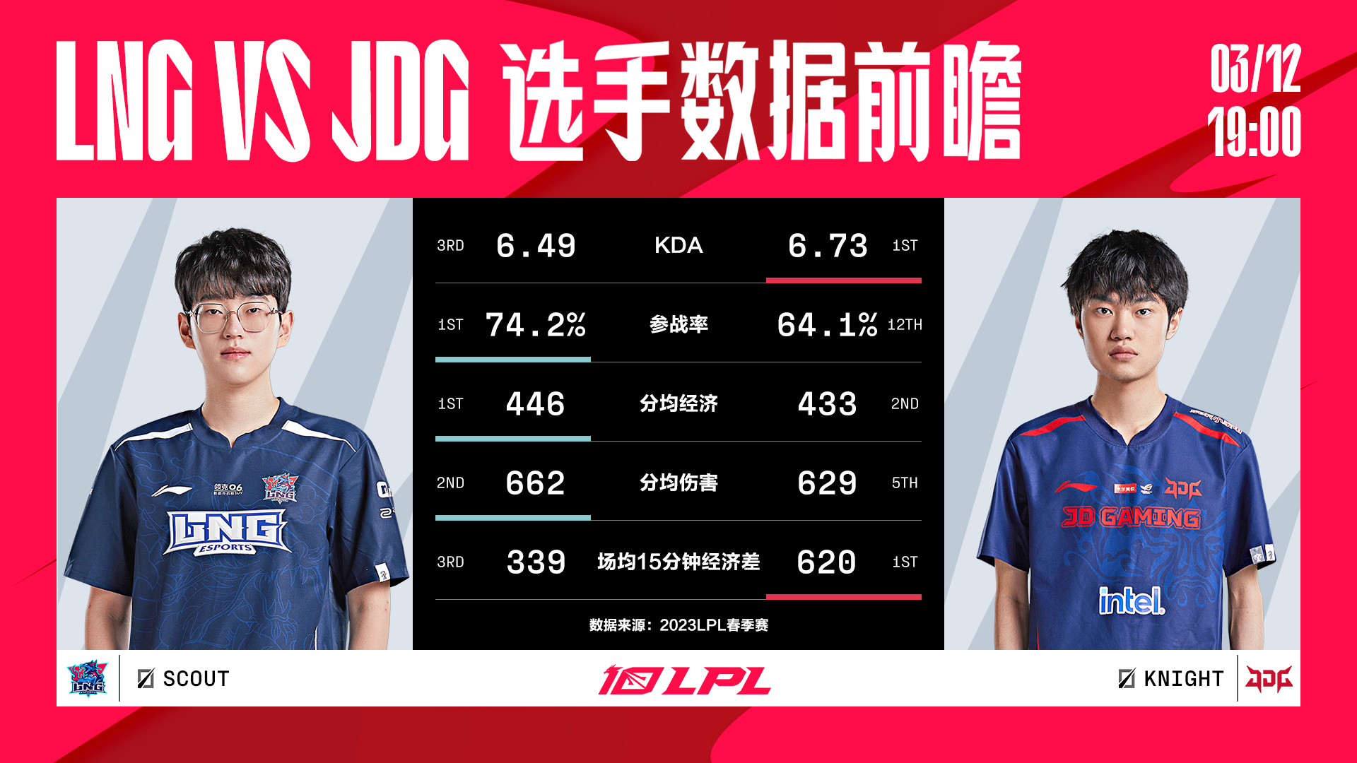 今日前瞻：LNG vs JDG