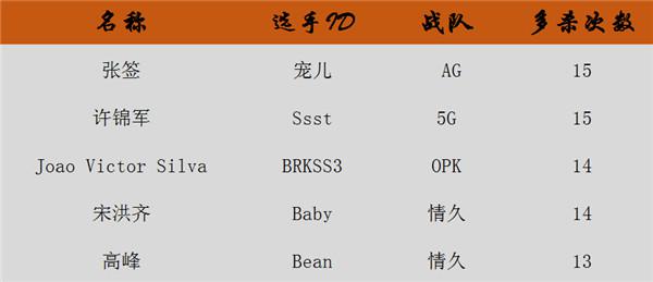 江山代有才人出，S11常规赛赛场上的闪耀新星