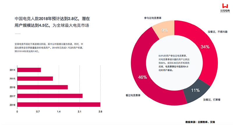 [玩加出品] 中国电竞营销市场调查报告