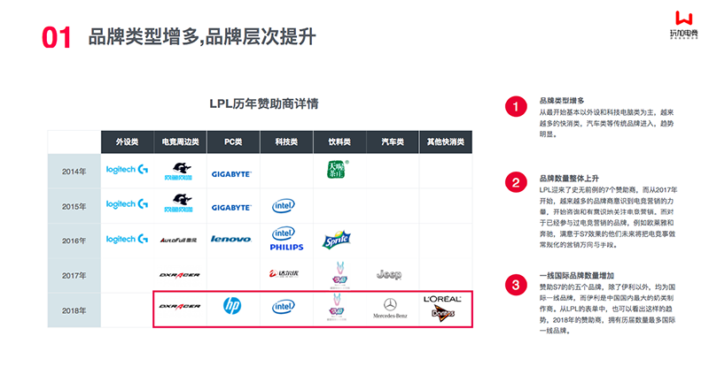 [玩加出品] 中国电竞营销市场调查报告