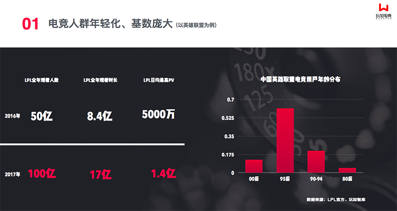 [玩加出品] 中国电竞营销市场调查报告
