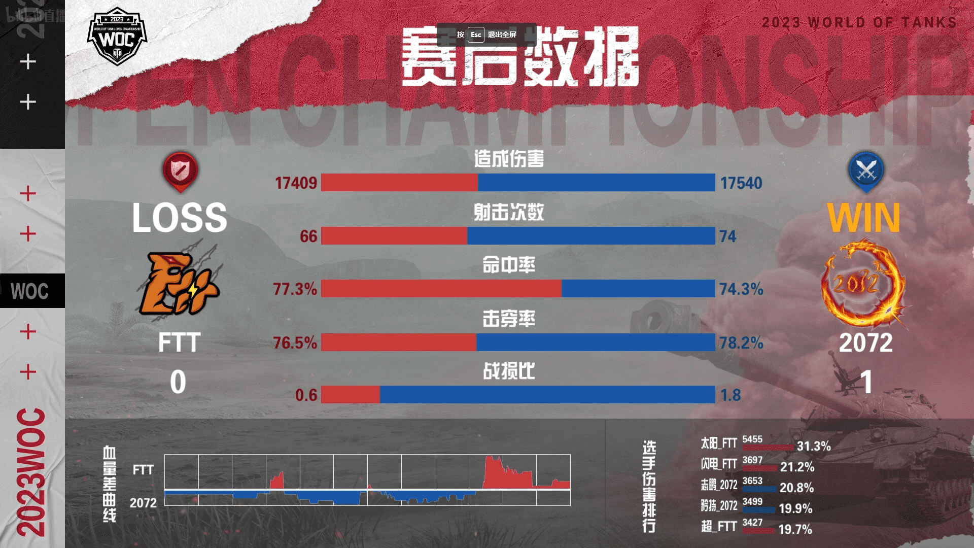 坦克世界公开赛小组赛：2072鏖战七局战胜FTT