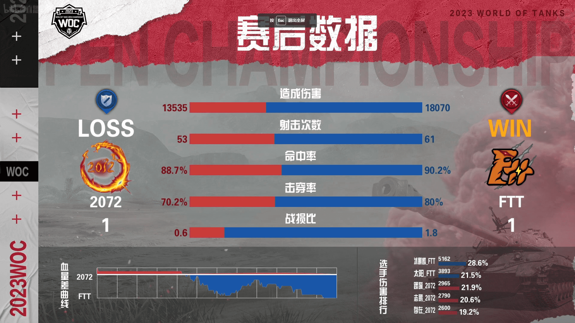 坦克世界公开赛小组赛：2072鏖战七局战胜FTT