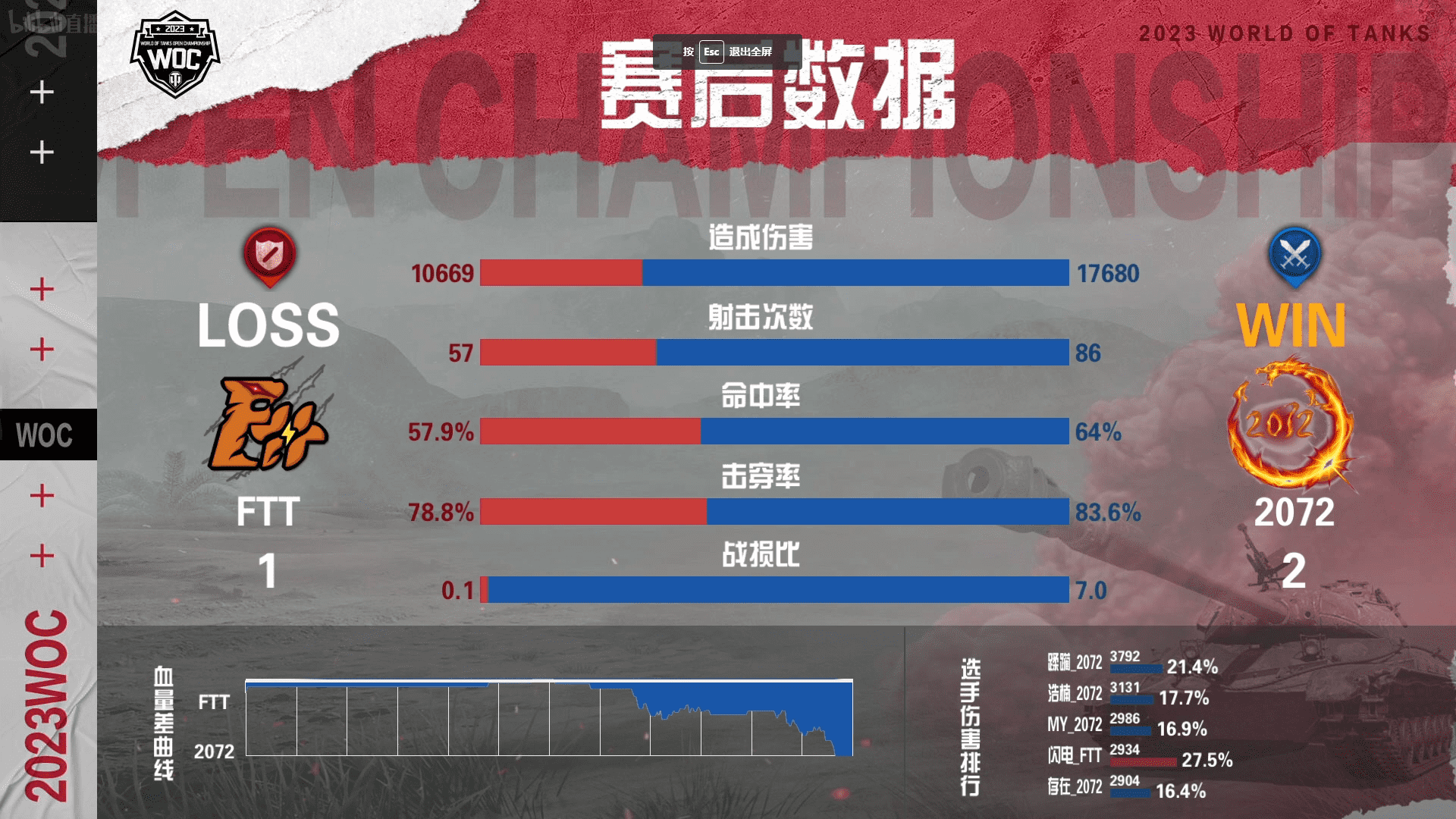 坦克世界公开赛小组赛：2072鏖战七局战胜FTT