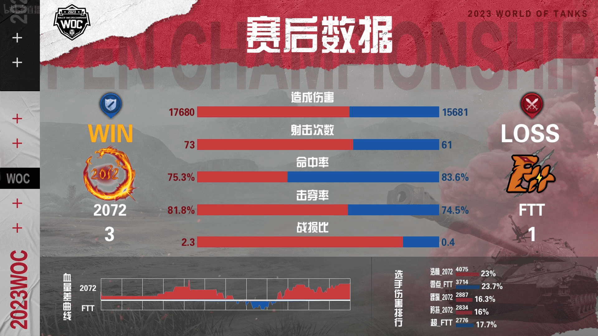 坦克世界公开赛小组赛：2072鏖战七局战胜FTT