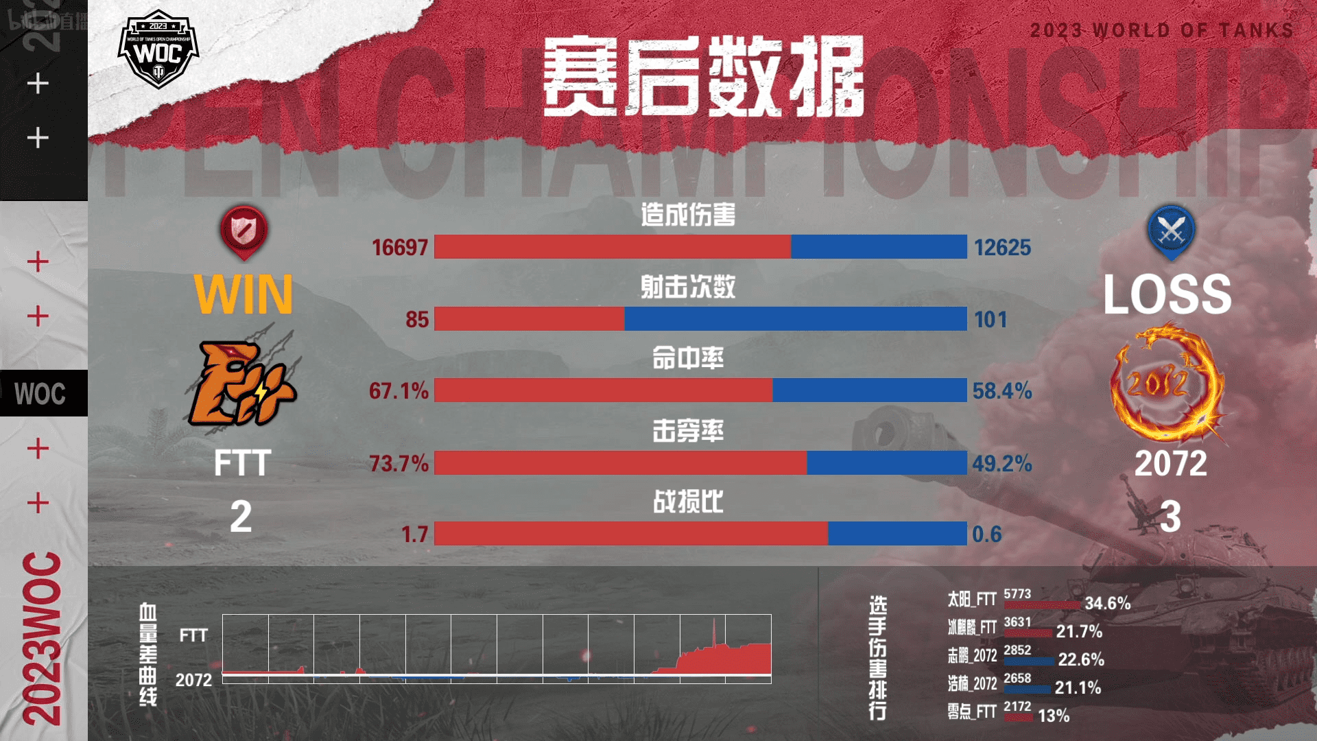 坦克世界公开赛小组赛：2072鏖战七局战胜FTT