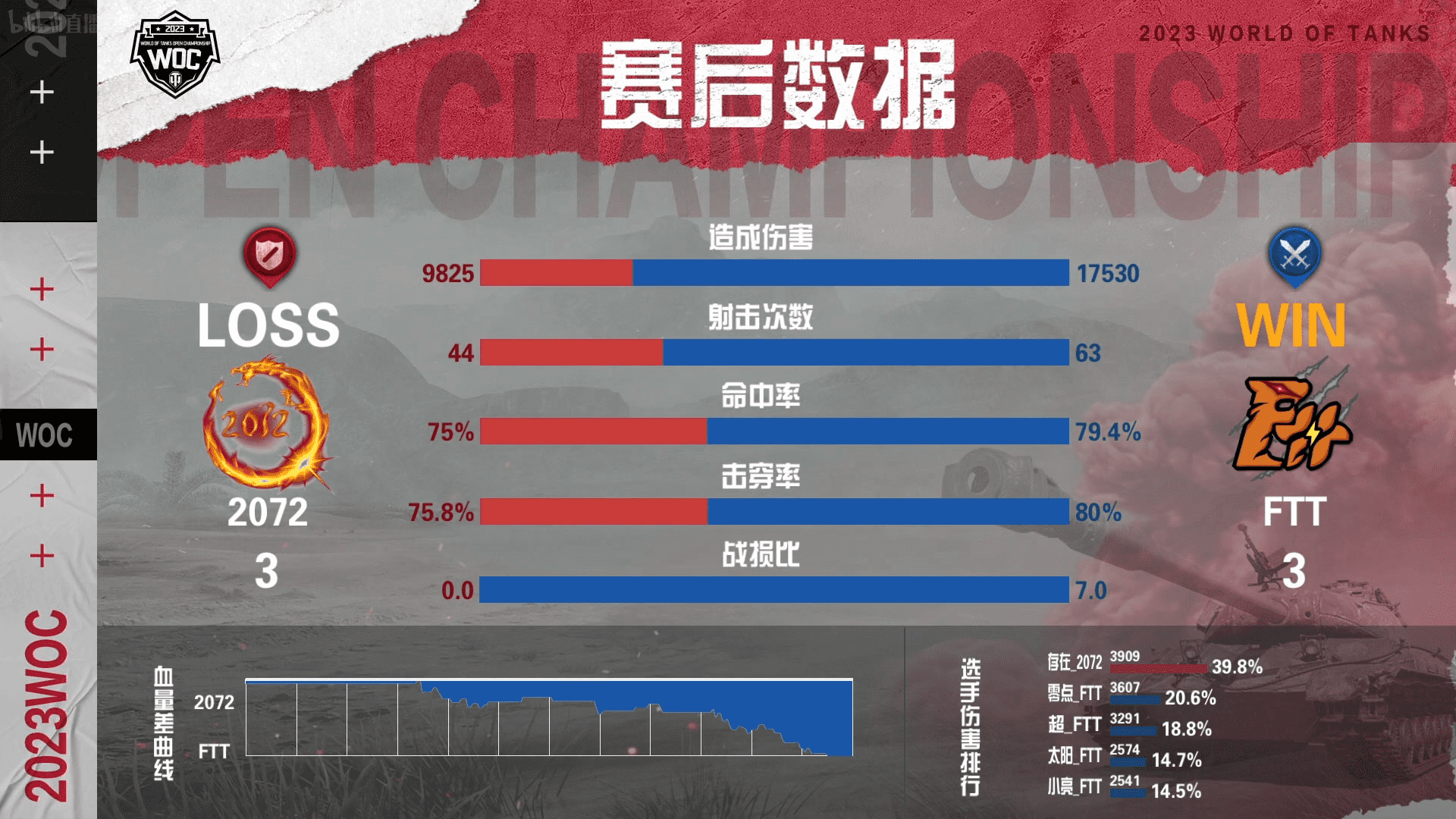 坦克世界公开赛小组赛：2072鏖战七局战胜FTT