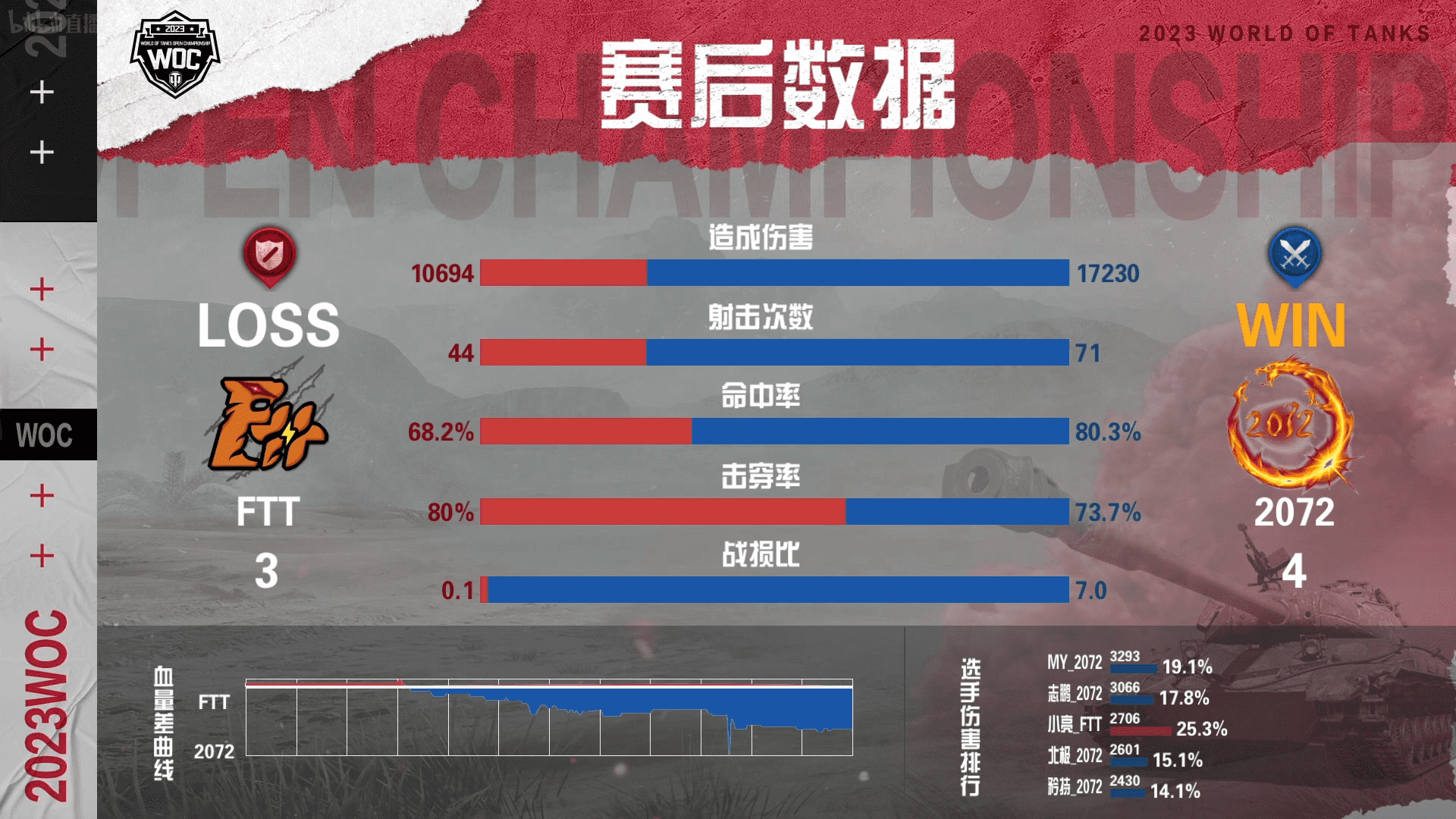 坦克世界公开赛小组赛：2072鏖战七局战胜FTT