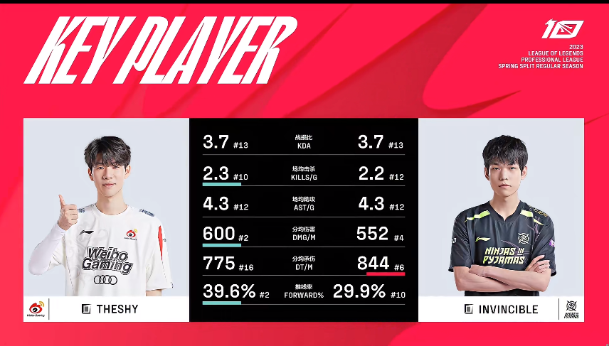 [战报] 前中期完美闪电战 WBG零封忍者晋级季后赛