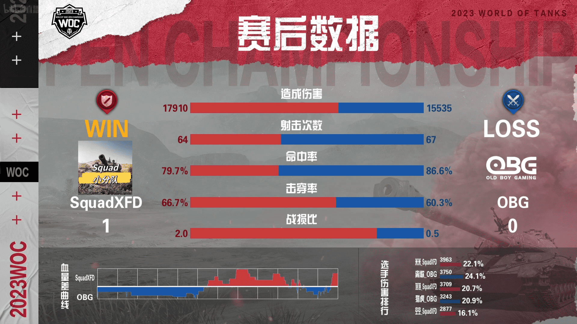 坦克世界公开赛小组赛：OBG兵不血刃4:1拿下SquadXFD