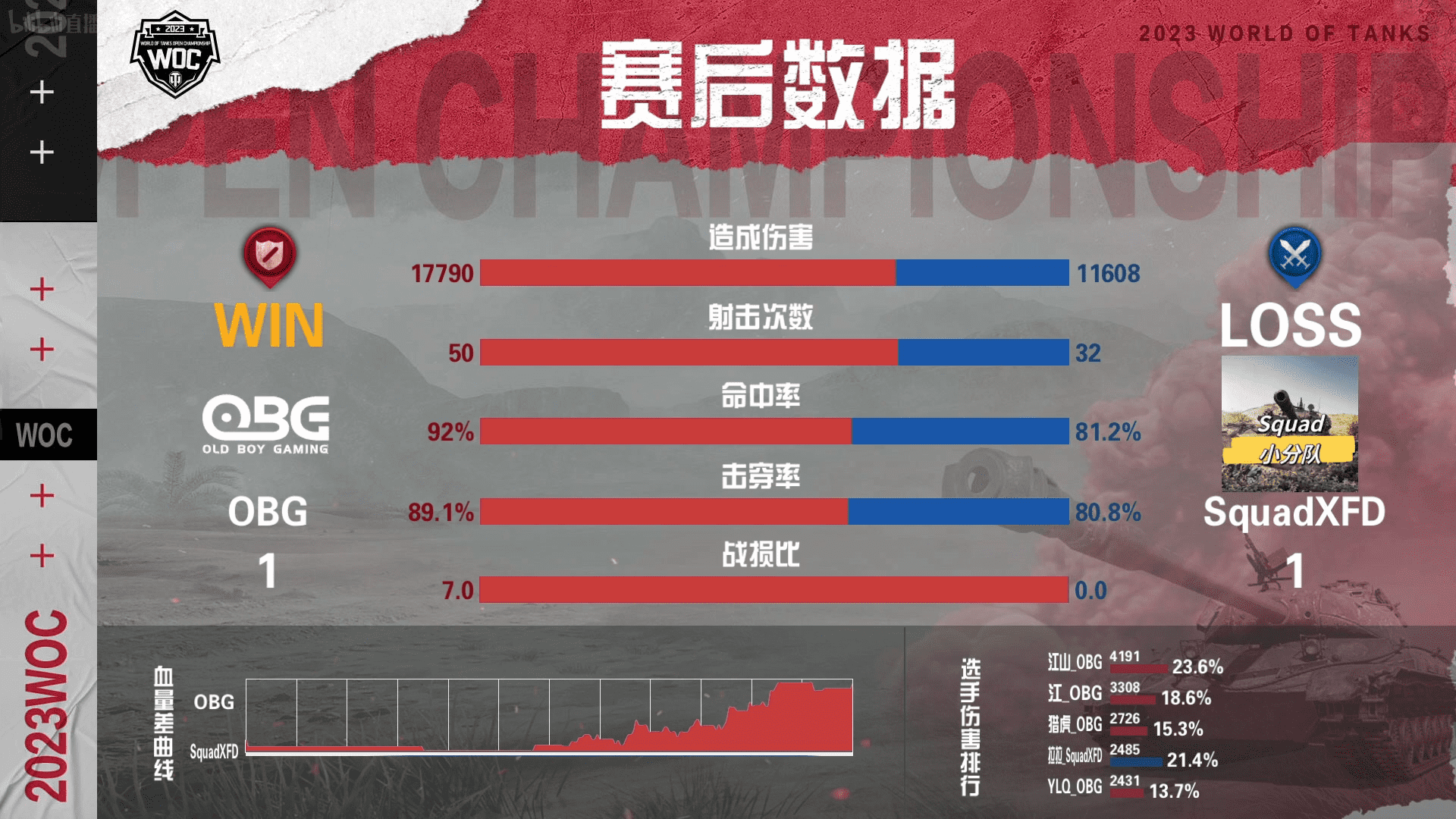 坦克世界公开赛小组赛：OBG兵不血刃4:1拿下SquadXFD