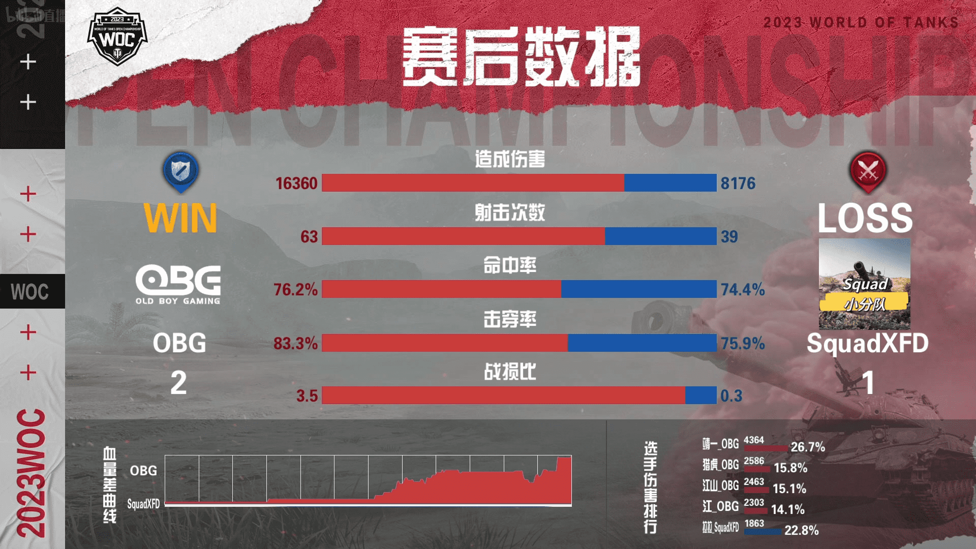 坦克世界公开赛小组赛：OBG兵不血刃4:1拿下SquadXFD