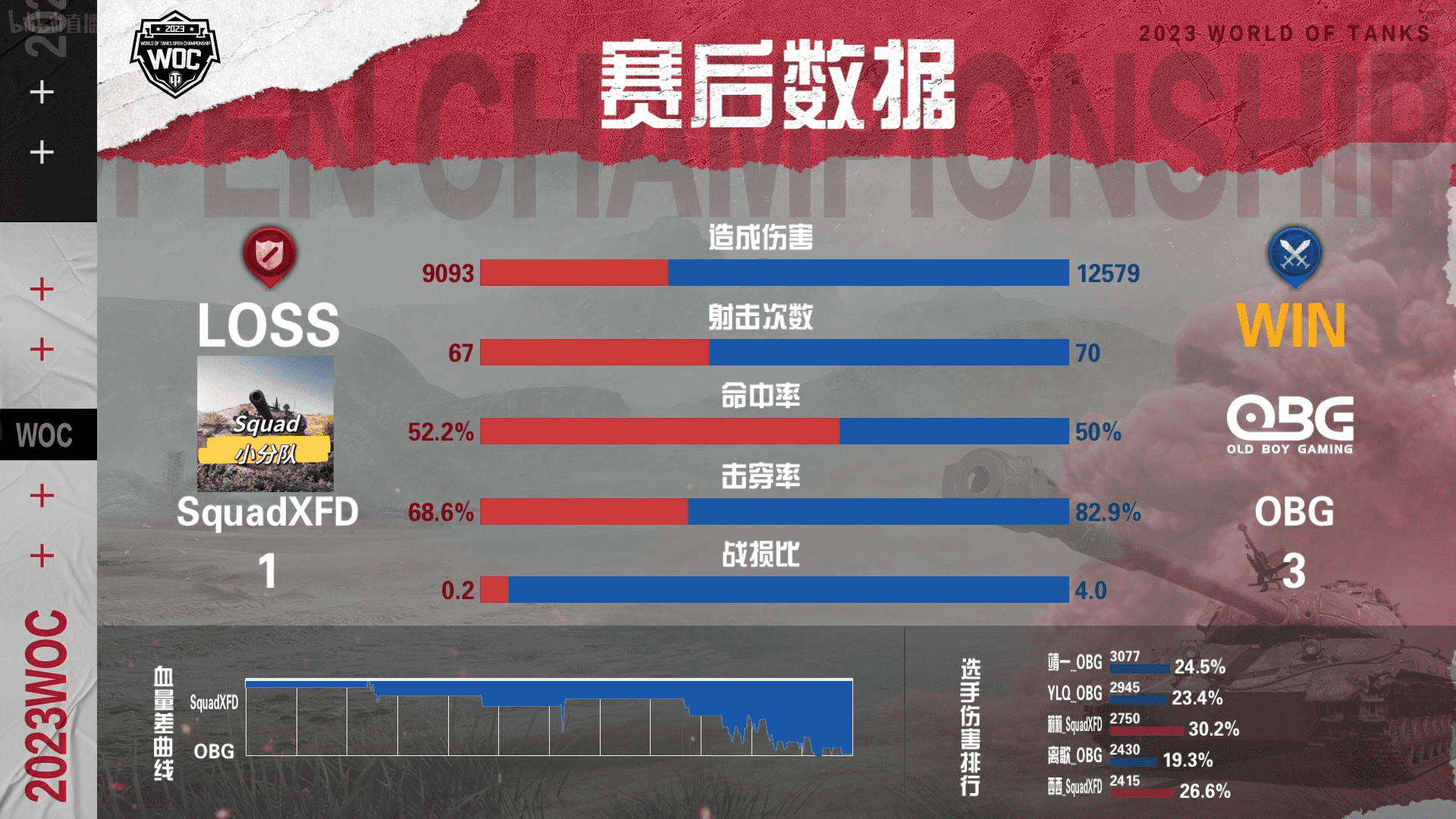 坦克世界公开赛小组赛：OBG兵不血刃4:1拿下SquadXFD