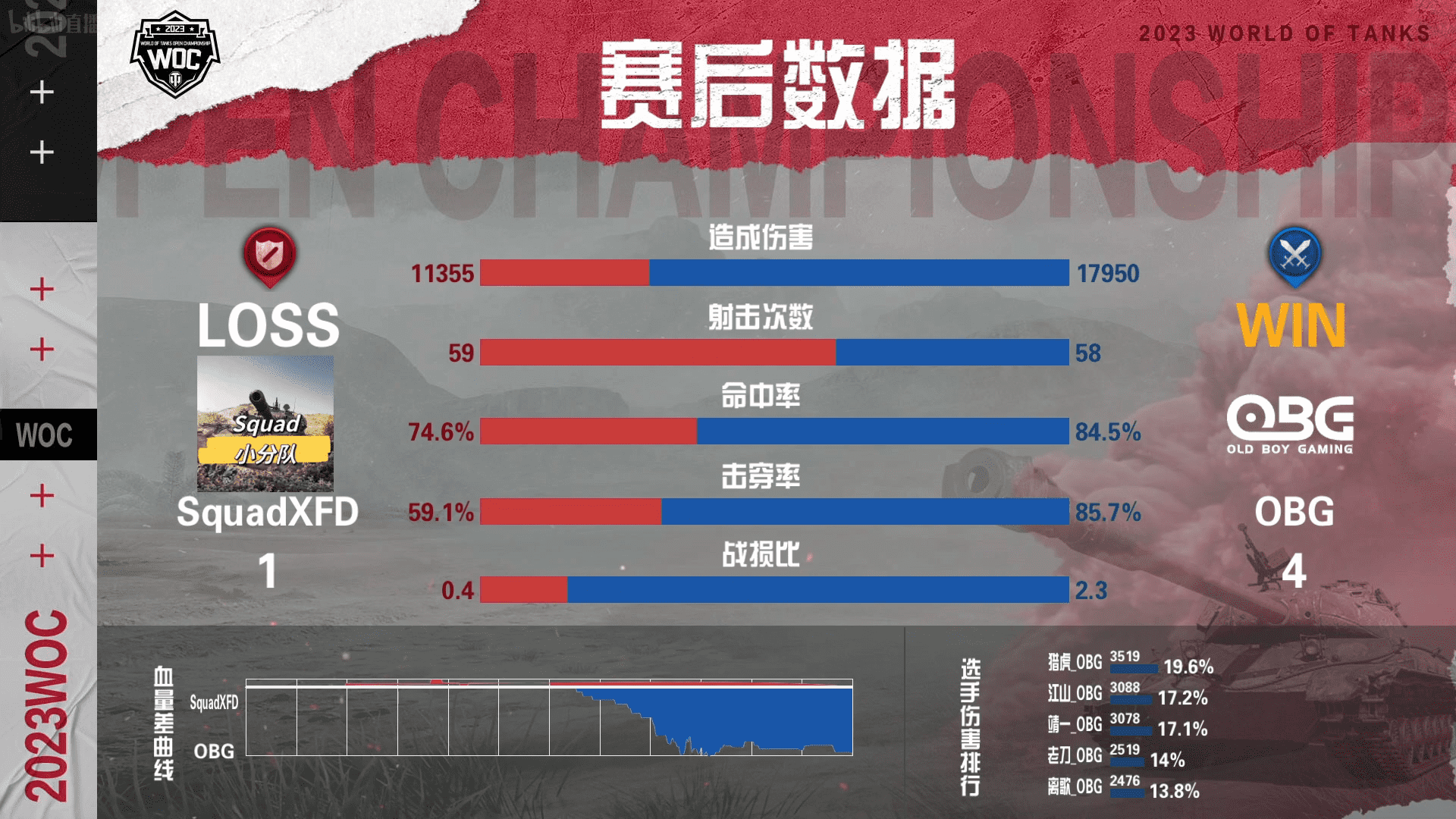 坦克世界公开赛小组赛：OBG兵不血刃4:1拿下SquadXFD