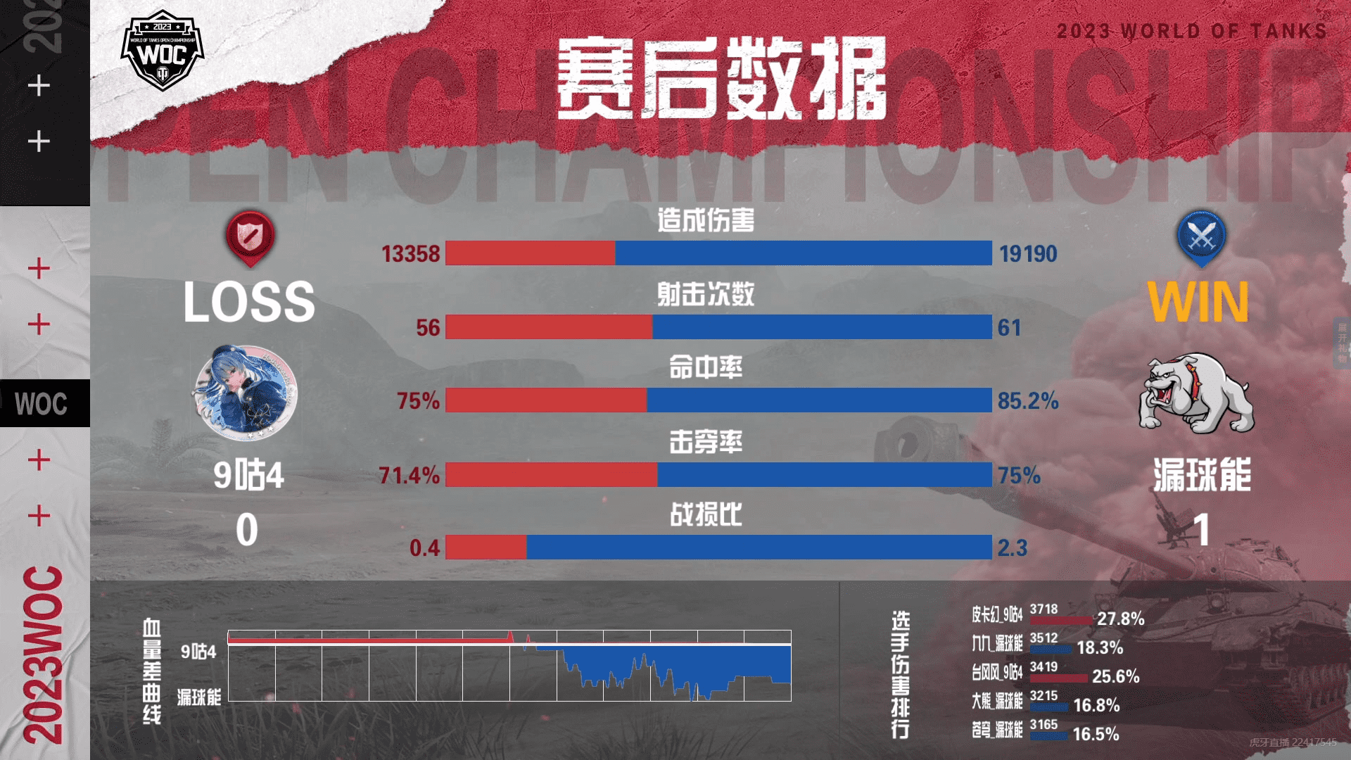 坦克世界公开赛小组赛:漏球能以4:1的比分击败9咕4