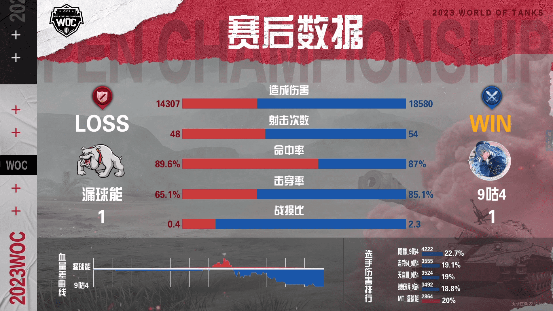 坦克世界公开赛小组赛:漏球能以4:1的比分击败9咕4