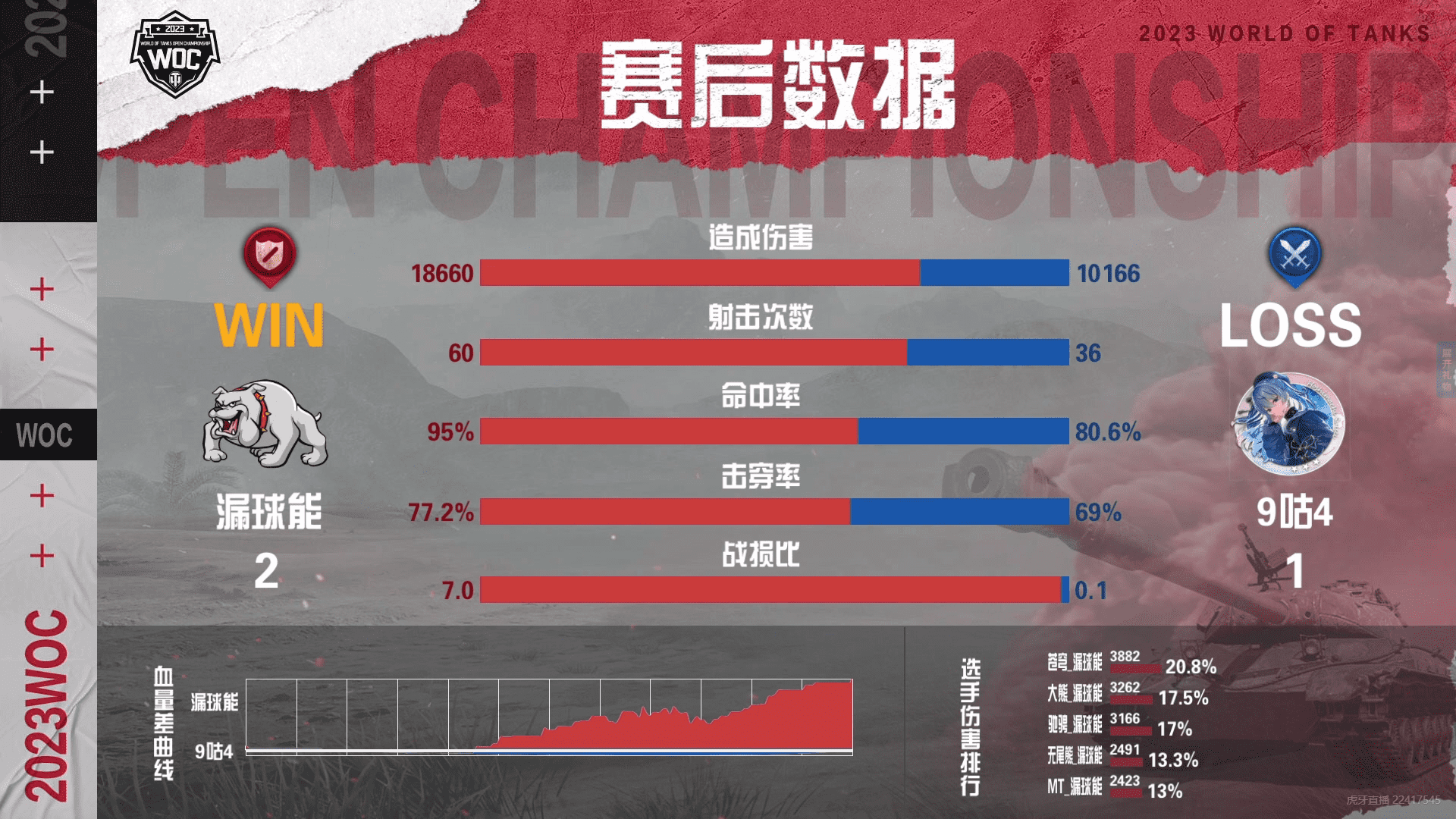 坦克世界公开赛小组赛:漏球能以4:1的比分击败9咕4
