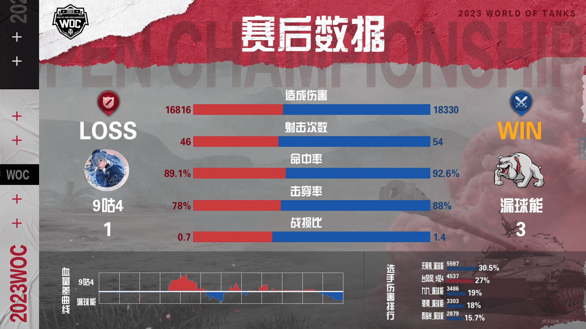 坦克世界公开赛小组赛:漏球能以4:1的比分击败9咕4