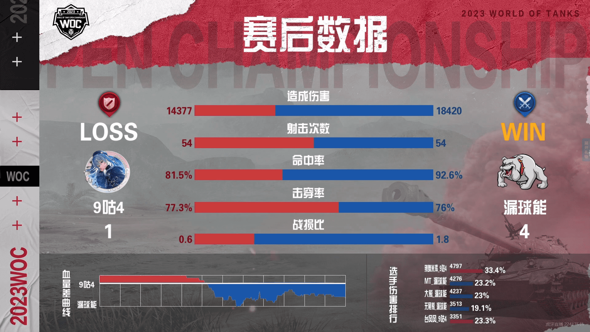 坦克世界公开赛小组赛:漏球能以4:1的比分击败9咕4
